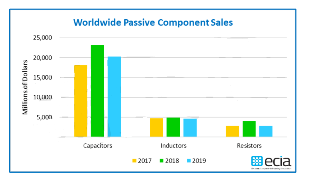 貼片電容代理商：2019年全球MLCC市場(chǎng)規模下滑12.6%